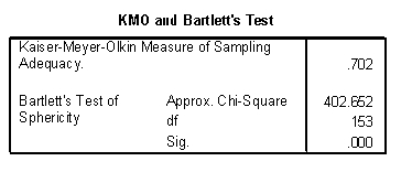A sports manufacturer performs a customer satisfaction survey, and would like to reduce the scale items into a smaller number of factors. What does the following output suggest?   A)  The sample size is sufficient, but there is multicollinearity in the data. B)  The sample size is inadequate, and there is multicollinearity in the data. C)  The sample size is adequate, and the correlations in the correlation matrix are significantly bigger than zero. D)  The sample size is adequate, but the correlations in the correlation matrix are not big enough.