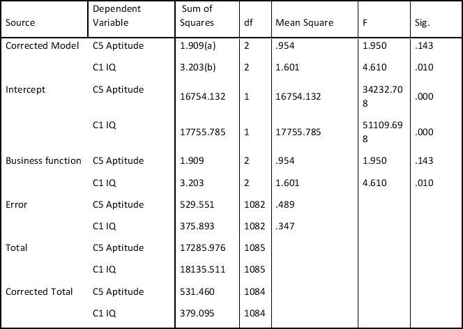 A researcher wanted to know if employees in different business functions had different competence levels. She asked employees in finance, marketing and human resources to complete two dimensions of a competence test, an IQ test dimension and an aptitude dimension. The results are give below. What conclusions can be drawn? Tests of Between-Subjects Effects   A R Squared = .004 (Adjusted R Squared = .002)  B R Squared = .008 (Adjusted R Squared = .00 Multiple Comparisons Scheffé   Based on observed means. * The mean difference is significant at the .05 level. A)  There are differences in competence levels amongst employees in different business functions and the two dimensions distinguish between business functions in the same way. B)  There are differences in competence levels amongst employees in different business functions but the two dimensions do not distinguish between business functions in the same way. C)  There are no differences in competence levels among employees in different business functions. D)  Not enough information is provided to make any conclusions.