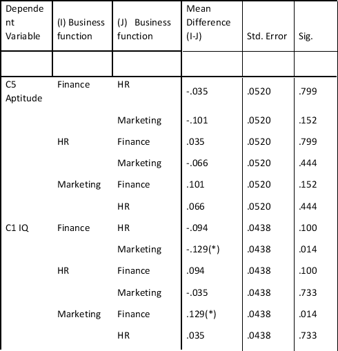 A researcher wanted to know if employees in different business functions had different competence levels. She asked employees in finance, marketing and human resources to complete two dimensions of a competence test, an IQ test dimension and an aptitude dimension. The results are give below. What conclusions can be drawn? Tests of Between-Subjects Effects   A R Squared = .004 (Adjusted R Squared = .002)  B R Squared = .008 (Adjusted R Squared = .00 Multiple Comparisons Scheffé   Based on observed means. * The mean difference is significant at the .05 level. A)  There are differences in competence levels amongst employees in different business functions and the two dimensions distinguish between business functions in the same way. B)  There are differences in competence levels amongst employees in different business functions but the two dimensions do not distinguish between business functions in the same way. C)  There are no differences in competence levels among employees in different business functions. D)  Not enough information is provided to make any conclusions.