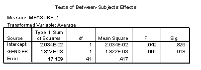A researcher reported the effects of giving people working in recruitment consultancy either positive, negative or no information about potential clients. This variable was called 'infotype'. The gender of the recruitment consultant was recorded at the same time. The outcome variable was the time taken for a consultant to approach the company by making a sales pitch call to its HR manager whom they believed would respond either positively, negatively or indifferently to their sales pitch (positive values = longer than average approach times, negative values = shorter than average approach times) . Based on the output below, what could you conclude?       A)  Approach times were significantly different for the different companies, but the pattern of results was affected by gender. B)  Approach times were significantly different for the different companies, but the pattern of results was unaffected by gender. C)  Approach times were not significantly different for the different companies, but the pattern of results was affected by gender. D)  Approach times were not significantly different for the different companies, but the pattern of results was unaffected by gender.