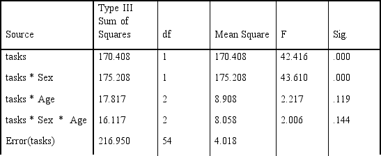 The summary table from this marketing experiment is given below. How many people took part in the study? Tests of Within-Subjects Effects Measure: MEASURE_1   Tests of Between-Subjects Effects Measure: MEASURE_1 Transformed Variable: Average   A)  54 B)  58 C)  60 D)  64