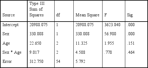 The summary table from this marketing experiment is given below. How many people took part in the study? Tests of Within-Subjects Effects Measure: MEASURE_1   Tests of Between-Subjects Effects Measure: MEASURE_1 Transformed Variable: Average   A)  54 B)  58 C)  60 D)  64