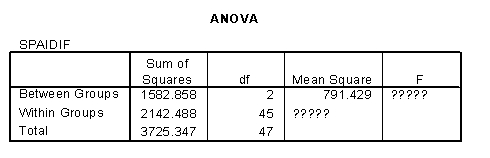 Do coffee products from China, India or South Africa take more or less time to ship to the UK? An ANOVA was employed to test this question. What is the missing value (??)  for F in the table below?   A)  0.74 B)  16.62 C)  4.71 D)  2.71