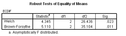 An HR manager was looking at the effects of an employee involvement scheme on commitment levels of the organization's staff. Three groups were used: no scheme applied, experiencing the scheme and post scheme (a group who had been subjected to the scheme 6 months before) . The change in commitment over the time that the scheme was recorded is the dependent variable (although bear in mind that only the treatment group actually got any treatment during this time) . The SPSS output is below.       Based on this output what should the researcher conclude? A)  The employee involvement scheme groups did not have a significant effect on any change in commitment levels, F(2, 26.44)  = 4.35 B)  The employee involvement scheme groups had a significant effect on the change in commitment levels, F(2, 35.10)  = 5.1. C)  The employee involvement scheme groups had a significant effect on the change in commitment levels, F(2, 45)  = 5.11. D)  The employee involvement scheme groups did not have a significant effect on the change in commitment levels, F(2, 45)  = 5.11.