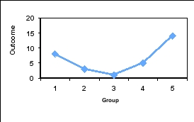 What kind of trend does the following graph show?   A)  Linear B)  Quadratic C)  Cubic D)  Quartic