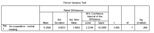 <strong>A researcher was interested in understanding the stress levels of board members in large corporations during supplier negotiations. In one study she took a group of 8 directors and measured their anxiety (out of 15) during a normal supplier meeting and then again in another meeting in which she had paid a bogus supplier to be deliberately uncooperative. Based on the SPSS output below, how would you interpret these results?  </strong> A) Anxiety levels were significantly lower in meetings in which suppliers were uncooperative B) There were no significant differences between anxiety levels in normal meetings and in those in which suppliers were uncooperative C) Anxiety levels were significantly higher in meetings in which suppliers were uncooperative. D) e can't tell any of the above from the output given. <div style=padding-top: 35px> 