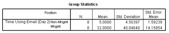 An IT manager was interested in whether there was any seniority difference in the use of email. He hypothesized that because managers need to communicate with external agents more than lower-level employees do, they would spend longer using email than their subordinates. To test this hypothesis the IT manager monitored when staff used email and noted whether they were managers or lower-level employees, and then timed how long they spent using email (in minutes) . What should she report?     A)  Managers spent significantly longer using email than non-managers, t(7.18)  = -1.90, p < .05 B)  Managers spent significantly longer using email than non-managers, t(14)  = -1.90, p < .05 C)  Managers and non-managers did not significantly differ in the time spent using email, t(7.18)  = -1.88, ns D)  Managers and non-managers did not significantly differ in the time spent using email, t(14)  = -1.88, ns