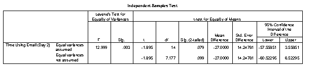 An IT manager was interested in whether there was any seniority difference in the use of email. He hypothesized that because managers need to communicate with external agents more than lower-level employees do, they would spend longer using email than their subordinates. To test this hypothesis the IT manager monitored when staff used email and noted whether they were managers or lower-level employees, and then timed how long they spent using email (in minutes) . What should she report?     A)  Managers spent significantly longer using email than non-managers, t(7.18)  = -1.90, p < .05 B)  Managers spent significantly longer using email than non-managers, t(14)  = -1.90, p < .05 C)  Managers and non-managers did not significantly differ in the time spent using email, t(7.18)  = -1.88, ns D)  Managers and non-managers did not significantly differ in the time spent using email, t(14)  = -1.88, ns
