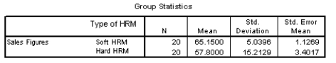 <strong>A researcher was interested in the effects of 'hard' and 'soft' human resource management practices on sales staff performance. Two similar sales teams from the same company were chosen, with one subjected to 'hard HRM' and the other to 'soft HRM'. At the end of the quarter their sales figures were noted. The SPSS output is below. The experimenter made no predictions about which form of HRM would produce the best sales performance. What should he report?    </strong> A) Staff working under soft HRM sold significantly more than staff working under hard HRM, t(38) = 2.05, p < .05 B) Sales for staff working under soft HRM did not significantly differ from those for staff working under hard HRM, t(38) = 2.05, ns C) Staff working under soft HRM sold significantly more than staff working under hard HRM, t(23.12) = 2.05, p < .05, 1-tailed D) Sales for staff working under soft HRM did not significantly differ from those for staff working under hard HRM, t(23.12) = 2.05, ns. <div style=padding-top: 35px> 