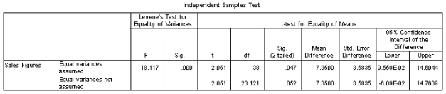 <strong>A researcher was interested in the effects of 'hard' and 'soft' human resource management practices on sales staff performance. Two similar sales teams from the same company were chosen, with one subjected to 'hard HRM' and the other to 'soft HRM'. At the end of the quarter their sales figures were noted. The SPSS output is below. The experimenter made no predictions about which form of HRM would produce the best sales performance. What should he report?    </strong> A) Staff working under soft HRM sold significantly more than staff working under hard HRM, t(38) = 2.05, p < .05 B) Sales for staff working under soft HRM did not significantly differ from those for staff working under hard HRM, t(38) = 2.05, ns C) Staff working under soft HRM sold significantly more than staff working under hard HRM, t(23.12) = 2.05, p < .05, 1-tailed D) Sales for staff working under soft HRM did not significantly differ from those for staff working under hard HRM, t(23.12) = 2.05, ns. <div style=padding-top: 35px> 