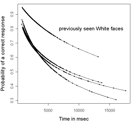 The graph below is from Wright and London (2009) . Which of the following descriptions best applies to this graph:   A) Fixed slopes, fixed intercepts B) Fixed slopes, random intercepts C) Random slopes, random intercepts D) Random slopes, fixed intercepts