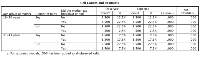  A recent story in the media has claimed that women who eat breakfast every day are more likely to have boy babies than girl babies. Imagine you conducted a study to investigate this in women from two different age groups (18-30 and 31-43 years) . Looking at the output tables below, which of the following sentences best describes the results?    \begin{array}{l} \quad\quad\quad\quad\text { Goodness-of-Fit Tests }\\ \begin{array} { | l | r | r | r | }  \hline & \text { Chi-Square } & \mathrm { df } & \text { Sig. } \\ \hline \text { Likelihood Ratio } & .000 & 0 &. \\ \text { Pearson } & .000 & 0 & . \\ \hline \end{array} \end{array}    A) Removing the two-way interactions (age × gender, age × breakfast, breakfast × gender)  has a significant detrimental effect on the model. B) The three-way interaction (age ? gender ? breakfast)  was not significant. C) All of these statements are correct. D) None of the main effects were significant. 