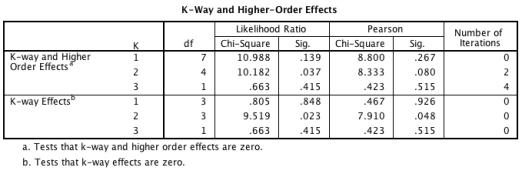  A recent story in the media has claimed that women who eat breakfast every day are more likely to have boy babies than girl babies. Imagine you conducted a study to investigate this in women from two different age groups (18-30 and 31-43 years) . Looking at the output tables below, which of the following sentences best describes the results?    \begin{array}{l} \quad\quad\quad\quad\text { Goodness-of-Fit Tests }\\ \begin{array} { | l | r | r | r | }  \hline & \text { Chi-Square } & \mathrm { df } & \text { Sig. } \\ \hline \text { Likelihood Ratio } & .000 & 0 &. \\ \text { Pearson } & .000 & 0 & . \\ \hline \end{array} \end{array}    A) Removing the two-way interactions (age × gender, age × breakfast, breakfast × gender)  has a significant detrimental effect on the model. B) The three-way interaction (age ? gender ? breakfast)  was not significant. C) All of these statements are correct. D) None of the main effects were significant. 