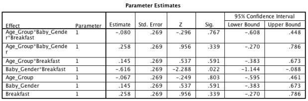  A recent story in the media has claimed that women who eat breakfast every day are more likely to have boy babies than girl babies. Imagine you conducted a study to investigate this in women from two different age groups (18-30 and 31-43 years) . Looking at the output tables below, which of the following sentences best describes the results?  \begin{array}{l} \quad\quad\quad\quad\quad\quad\quad\text { Goodness-of-Fit Tests }\\ \begin{array} { | l | r | r | r | }  \hline & \text { Chi-Square } &\mathrm { df } & \text { Sig. } \\ \hline \text { Likelihood Ratio } & .000 & 0 & . \\ \text { Pearson } & .000 & 0 & . \\ \hline \end{array} \end{array}      A) Whether or not a woman eats breakfast significantly affects the gender of her baby at any age. B) Women who ate breakfast were significantly more likely to give birth to baby boys than girls. C) There was a significant two-way interaction between eating breakfast and age group of the mother. D) The model is a poor fit of the data. 