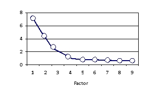 Based on this scree plot, how many factors should be extracted?   A) 2 B) 4 C) 5 D) 3