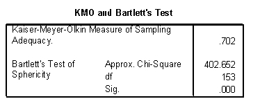 What does the following output from a factor analysis tell us?   A) The sample size is adequate, and the correlations in the correlation matrix are significantly bigger than zero. B) The sample size is sufficient, but there is multicollinearity in the data. C) The sample size is inadequate, and there is multicollinearity in the data. D) The sample size is adequate, but the correlations in the correlation matrix are not big enough.