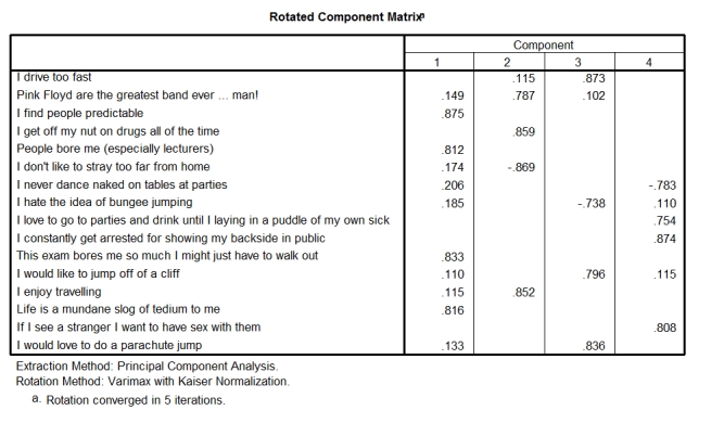 Marvin Zuckerman's work on dimensions of sensation seeking reveals four dimensions to this trait: (1)  thrill and adventure seeking susceptibility to boredom (e.g., being easily bored by predictable experiences and people) . These dimensions are theoretically independent. Using the SPSS output below, do you think that the factor structure of the questionnaire supports Zuckerman's theory?   A) It isn't clear whether the factor structure supports Zuckerman's theory. B) There is evidence for susceptibility to boredom, experience seeking, thrill and adventure seeking but there is no evidence for disinhibition. C) Zuckerman's theory is not at all supported by the factor structure of the questionnaire. D) The four factors clearly represent susceptibility to boredom, experience seeking, thrill and adventure seeking and disinhibition.
