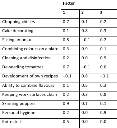 An examiner of trainee chefs wanted to look at the underlying constructs of their 12 core culinary skills assessments. They ran a factor analysis with varimax rotation on the scores of the 12 assessments. Looking at the rotated factor matrix from their output below, how many variables load onto factor 1?   A) 6 B) 11 C) 5 D) 1