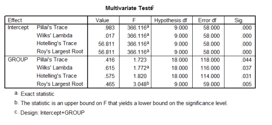 A psychologist was interested in gauging the success of a mood manipulation during one of her experiments. She had three groups of participants who underwent different types of mood induction: disgust mood induction, negative mood induction and positive mood induction. After the mood induction, participants were asked to endorse nine statements relating to their mood (on a 5-point Likert scale from 1 = disagree to 5 = agree) : (1)  When you're smiling the whole world smiles with you, (2)  I love the pretty flowers, (3)  I could never touch a dead body, (4)  I would never eat catfood, (5)  If someone served me monkey brain soup I would vomit, (6)  I feel fed up, (7)  Bodily fluids are nasty, (8)  I could not drink from a glass that I'd used to catch a spider, (9)  I am a worthless piece of scum.  -Part of the SPSS output is below. Which of the following statements best summarizes the output?   A) The type of mood induction had a significant effect on responses to all of the nine items. B) The type of mood induction had a significant effect on responses to at least one of the nine items. C) The type of mood induction had a significant effect on responses to more than half at least of the nine items. D) The type of mood induction that a person had could be significantly determined from a linear combination of responses to the nine items.