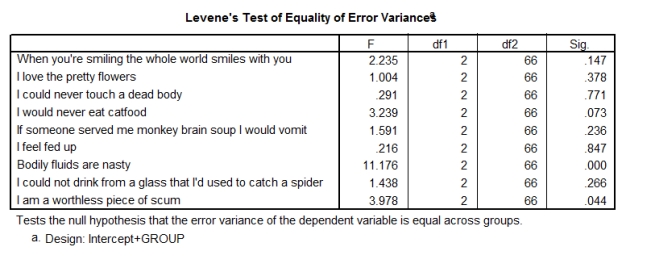 A psychologist was interested in gauging the success of a mood manipulation during one of her experiments. She had three groups of participants who underwent different types of mood induction: disgust mood induction, negative mood induction and positive mood induction. After the mood induction, participants were asked to endorse nine statements relating to their mood (on a 5-point Likert scale from 1 = disagree to 5 = agree) .  -Which statement best sums up this part of the output?    A) I need to transform all of the items. B) There were significant differences between the mood induction conditions on two items: 'I am a worthless piece of scum' and 'Bodily fluids are nasty'. C) There were significant differences between the mood induction conditions on three items: 'I am a worthless piece of scum', 'I would never eat catfood' and 'Bodily fluids are nasty'. D) We can assume homogeneity of variance because most items show non-significant effects.