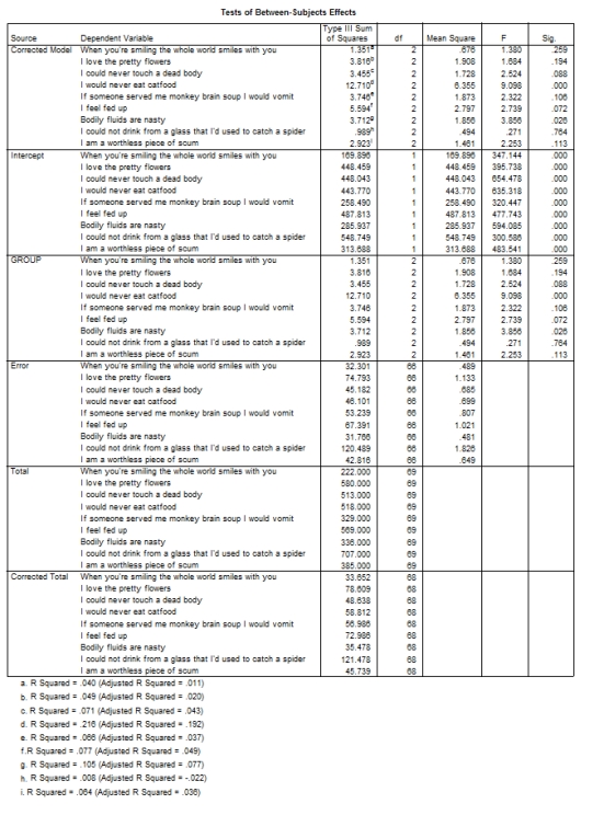 A psychologist was interested in gauging the success of a mood manipulation during one of her experiments. She had three groups of participants who underwent different types of mood induction: disgust mood induction, negative mood induction and positive mood induction. After the mood induction, participants were asked to endorse nine statements relating to their mood (on a 5-point Likert scale from 1 = disagree to 5 = agree) .  -Which statement best sums up this part of the output?   A) There were significant differences between the mood induction conditions on two items: 'I would never eat catfood', and 'Bodily fluids are nasty'. B) There were significant differences between the mood induction conditions on all items. C) There were significant differences between the mood induction conditions on four items: 'I would never eat catfood', 'I could never touch a dead body', 'I feel fed up' and 'Bodily fluids are nasty'. D) The mood induction had no effect on responses to the nine items.