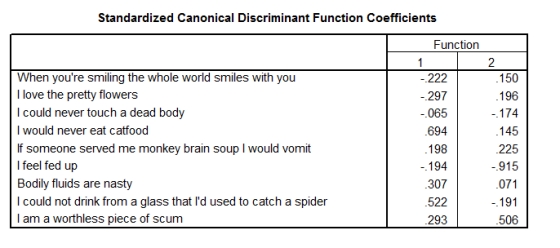  A psychologist was interested in gauging the success of a mood manipulation during one of her experiments. She had three groups of participants who underwent different types of mood induction: disgust mood induction, negative mood induction and positive mood induction. After the mood induction, participants were asked to endorse nine statements relating to their mood (on a 5-point Likert scale from 1 = disagree to 5 = agree) . - A discriminant function analysis was performed on the data. The output is below. Which statement best sums up the results?  \begin{array}{l} \quad\quad\quad\quad\quad\quad\quad\quad\quad\quad\quad\quad\quad\text { Wilks' Lambda }\\ \begin{array} { | l | r | r | r | r | }  \hline \text { Test of Function(s)  } & \begin{array} { c }  \text { Wilks' } \\ \text { Lambda } \end{array}  & \text { Chi-square } & \text { df  } & \text { Sig. }  \\ \hline 1 \text { through 2 } & .615 & 30.128 & 18 & .036 \\ 2 & .901 & 6.452 & 8 & .597 \\ \hline \end{array} \end{array}   \quad \quad \quad \quad \quad \quad \quad \quad \quad \quad \quad \quad  Eigenvalues  \begin{array}{|l|r|r|r|r|} \hline \text { Function } & \text { Eigenvalue } & \% \text { of Variance } & \text { Cumulative } \% & \begin{array}{c} \text { Canonical } \\ \text { Correlation } \end{array} \\ \hline 1 & .465^{\mathrm{a}} & 80.9 & 80.9 & .563 \\ 2 & .110^{\mathrm{a}} & 19.1 & 100.0 & .314 \\ \hline \end{array}   a. First 2 canonical discriminant functions were used in the analysis.      A) There were two significant underlying functions that differentiated the mood induction groups: one seems to reflect disgust, whereas the other reflects depression. B) There was one significant underlying function that differentiates the mood induction groups: it seems to represent disgust. C) There were two significant underlying functions that differentiated the mood induction groups, but it's unclear what these functions represent. D) There were no significant underlying functions that could discriminate the mood induction groups. 