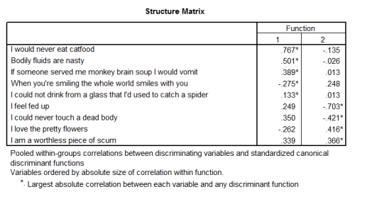  A psychologist was interested in gauging the success of a mood manipulation during one of her experiments. She had three groups of participants who underwent different types of mood induction: disgust mood induction, negative mood induction and positive mood induction. After the mood induction, participants were asked to endorse nine statements relating to their mood (on a 5-point Likert scale from 1 = disagree to 5 = agree) . - A discriminant function analysis was performed on the data. The output is below. Which statement best sums up the results?  \begin{array}{l} \quad\quad\quad\quad\quad\quad\quad\quad\quad\quad\quad\quad\quad\text { Wilks' Lambda }\\ \begin{array} { | l | r | r | r | r | }  \hline \text { Test of Function(s)  } & \begin{array} { c }  \text { Wilks' } \\ \text { Lambda } \end{array}  & \text { Chi-square } & \text { df  } & \text { Sig. }  \\ \hline 1 \text { through 2 } & .615 & 30.128 & 18 & .036 \\ 2 & .901 & 6.452 & 8 & .597 \\ \hline \end{array} \end{array}   \quad \quad \quad \quad \quad \quad \quad \quad \quad \quad \quad \quad  Eigenvalues  \begin{array}{|l|r|r|r|r|} \hline \text { Function } & \text { Eigenvalue } & \% \text { of Variance } & \text { Cumulative } \% & \begin{array}{c} \text { Canonical } \\ \text { Correlation } \end{array} \\ \hline 1 & .465^{\mathrm{a}} & 80.9 & 80.9 & .563 \\ 2 & .110^{\mathrm{a}} & 19.1 & 100.0 & .314 \\ \hline \end{array}   a. First 2 canonical discriminant functions were used in the analysis.      A) There were two significant underlying functions that differentiated the mood induction groups: one seems to reflect disgust, whereas the other reflects depression. B) There was one significant underlying function that differentiates the mood induction groups: it seems to represent disgust. C) There were two significant underlying functions that differentiated the mood induction groups, but it's unclear what these functions represent. D) There were no significant underlying functions that could discriminate the mood induction groups. 