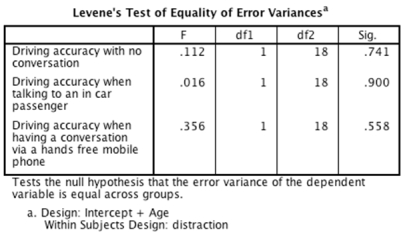 An experiment was done to compare the effect of having a conversation via a hands-free mobile phone, having a conversation with an in-car passenger, and no distraction (baseline)  on driving accuracy. Twenty participants from two different age groups (18-25 years and 26-40 years)  took part. All participants in both age groups took part in all three conditions of the experiment (in counterbalanced order) , and their driving accuracy was measured by a layperson who remained unaware of the experimental hypothesis.  -Which of the following sentences regarding the output below is correct?   A) Variances are heterogeneous for all levels of the repeated-measures variable. B) Sphericity can be assumed in all conditions. C) None of the means in each driving condition differ from each other. D) Variances are homogeneous for all levels of the repeated-measures variable.