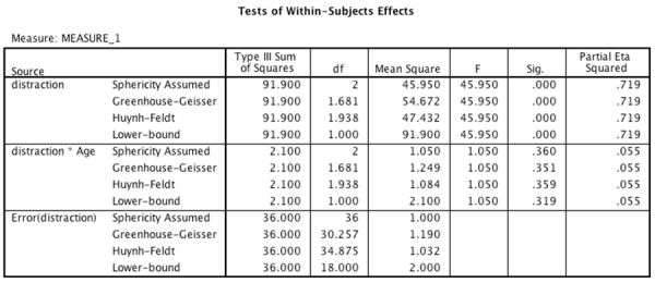 An experiment was done to compare the effect of having a conversation via a hands-free mobile phone, having a conversation with an in-car passenger, and no distraction (baseline)  on driving accuracy. Twenty participants from two different age groups (18-25 years and 26-40 years)  took part. All participants in both age groups took part in all three conditions of the experiment (in counterbalanced order) , and their driving accuracy was measured by a layperson who remained unaware of the experimental hypothesis.  -Which of the following sentences is the correct interpretation of the main effect of distraction?     A) There was a significant main effect of distraction, F(2, 36)  = 45.95, p < .001.This effect tells us that driving accuracy was different for no distraction, hands-free conversation and in-car passenger conversation in the two age groups. B) There was no significant main effect of distraction, F(2, 36)  = 45.95, p > .05.This effect tells us that none of the distraction groups significantly distracted participants across both age groups. C) There was a significant main effect of distraction, F(2, 36)  = 45.95, p < .001.This effect tells us that if we ignore the effect of age, driving accuracy was significantly different in at least two of the distraction groups. D) There was no significant main effect of distraction, F(2, 36)  = 45.95, p = .719.This effect tells us that if we ignore the effect of age, driving accuracy was the same for no distraction, hands-free conversation and in-car passenger conversation.