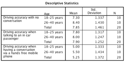  An experiment was done to compare the effect of having a conversation via a hands-free mobile phone, having a conversation with an in-car passenger, and no distraction (baseline)  on driving accuracy. Twenty participants from two different age groups (18-25 years and 26-40 years)  took part. All participants in both age groups took part in all three conditions of the experiment (in counterbalanced order) , and their driving accuracy was measured by a layperson who remained unaware of the experimental hypothesis.  -What does the following output table tell us about the age variable?    \quad \quad \quad \quad \quad \quad \quad \quad \quad \quad \quad \quad  Tests of Between-Subjects Effects Measure: MEASURE_1 Transformed Variable: Average  \begin{array}{|l|r|r|r|r|r|r|} \hline\text { Source } & \begin{array}{c} \text { Type III Sum } \\ \text { of Squares } \end{array} & \text { df } & \text { Mean Square } & {\text { F }} & {\text { Sig. }} & {\begin{array}{c} \text { Partial Eta } \\ \text { Squared } \end{array}} \\ \hline \text { Intercept } & 980.000 & 1 & 980.000 & 845.367 & .000 & .979 \\ \text { Age } & 1.800 & 1 & 1.800 & 1.553 & .229 & .079 \\ \text { Error } & 20.867 & 18 & 1.159 & & &\\ \hline \end{array}   A) If we ignore all other variables, the driving accuracy of participants who were between the ages of 18 and 25 years were similar to that of participants who were between the ages of 26 and 40 years. B) If we ignore all other variables, participants who were between the ages of 18 and 25 years performed significantly differently than participants who were between the ages of 26 and 40 years. C) Participants who were between the ages of 18 and 25 years were less accurate drivers than participants who were between the ages of 26 and 40 years.This was a large effect. D) The decline in accuracy across the distraction groups was more pronounced for the younger drivers. 