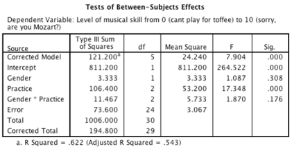 An experiment was done to look at whether there is an effect of the number of hours spent practising a musical instrument and gender on the level of musical ability. A sample of 30 (15 men and 15 women)  participants who had never learnt to play a musical instrument before were recruited. Participants were randomly allocated to one of three groups that varied in the number of hours they would spend practising every day for 1 year (0 hours, 1 hours, 2 hours) . Men and women were divided equally across groups. All participants had a one-hour lesson each week over the course of the year, after which their level of musical skill was measured on a 10-point scale ranging from 0 (you can't play for toffee)  to 10 ('Are you Mozart reincarnated?') .  -An ANOVA was conducted on the data from the experiment. Looking at the output below, which of the following sentences is correct?     A) There was no significant main effect of gender.This means that overall, when we ignore the number of hours spent practising, the gender of the participant did not have a significant effect on the level of musical skill. B) There was no significant practice ? gender interaction effect, indicating that if we ignore the gender of the participant, the number of hours spent practising did not significantly affect the level of musical skill. C) There was a significant main effect of gender.Looking at the group means, we can see that women achieved a significantly higher level of musical skill (M = 5.53)  than males (M = 4.87) . D) There was a significant main effect of practice.This means that men and women significantly differed in the amount of practice that they did.