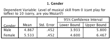 An experiment was done to look at whether there is an effect of the number of hours spent practising a musical instrument and gender on the level of musical ability. A sample of 30 (15 men and 15 women)  participants who had never learnt to play a musical instrument before were recruited. Participants were randomly allocated to one of three groups that varied in the number of hours they would spend practising every day for 1 year (0 hours, 1 hours, 2 hours) . Men and women were divided equally across groups. All participants had a one-hour lesson each week over the course of the year, after which their level of musical skill was measured on a 10-point scale ranging from 0 (you can't play for toffee)  to 10 ('Are you Mozart reincarnated?') .  -An ANOVA was conducted on the data from the experiment. Looking at the output below, which of the following sentences is correct?     A) There was no significant main effect of gender.This means that overall, when we ignore the number of hours spent practising, the gender of the participant did not have a significant effect on the level of musical skill. B) There was no significant practice ? gender interaction effect, indicating that if we ignore the gender of the participant, the number of hours spent practising did not significantly affect the level of musical skill. C) There was a significant main effect of gender.Looking at the group means, we can see that women achieved a significantly higher level of musical skill (M = 5.53)  than males (M = 4.87) . D) There was a significant main effect of practice.This means that men and women significantly differed in the amount of practice that they did.