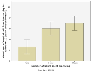 An experiment was done to look at whether there is an effect of the number of hours spent practising a musical instrument and gender on the level of musical ability. A sample of 30 (15 men and 15 women)  participants who had never learnt to play a musical instrument before were recruited. Participants were randomly allocated to one of three groups that varied in the number of hours they would spend practising every day for 1 year (0 hours, 1 hours, 2 hours) . Men and women were divided equally across groups. All participants had a one-hour lesson each week over the course of the year, after which their level of musical skill was measured on a 10-point scale ranging from 0 (you can't play for toffee)  to 10 ('Are you Mozart reincarnated?') . - An ANOVA was conducted on the data from the experiment. What can we say about the effect of practice on musical skill?     A) There was a significant effect of practice on skill level, which is likely to reflect the increase in musical skill when some weekly practice is engaged in compared to no hours practice. B) There was a non-significant effect of practice on skill level, which implies that skill levels were similar regardless of how much practice per week was engaged in. C) There was a significant effect of practice on skill level, which is likely to reflect a significant improvement when engaging in 1 hour per week practice compared to none, and when practising for 2 hours per week compared to 1. D) There was a significant effect of practice on skill level, but this effect is superseded by the interaction between practice and gender.