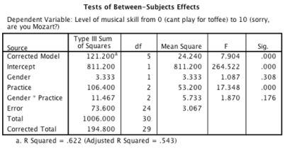 An experiment was done to look at whether there is an effect of the number of hours spent practising a musical instrument and gender on the level of musical ability. A sample of 30 (15 men and 15 women)  participants who had never learnt to play a musical instrument before were recruited. Participants were randomly allocated to one of three groups that varied in the number of hours they would spend practising every day for 1 year (0 hours, 1 hours, 2 hours) . Men and women were divided equally across groups. All participants had a one-hour lesson each week over the course of the year, after which their level of musical skill was measured on a 10-point scale ranging from 0 (you can't play for toffee)  to 10 ('Are you Mozart reincarnated?') .  -Which of the following sentences regarding the ANOVA output below is correct?       A) Practicing for 2 hours per day significantly increased skill level compared to when only 1 hour was spent practising per day. B) Any amount of time spent practising significantly decreased skill level compared to when no time was spent practising. C) Any amount of time spent practising significantly increased skill level compared to when no time was spent practising. D) Practicing for 2 hours a day significantly decreased skill level compared to when only 1 hour was spent practising a day.