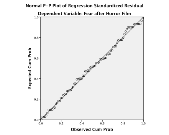 What does the graph below show?   A) Linearity B) Homoscedasticity C) Multicollinearity D) Normality of residuals