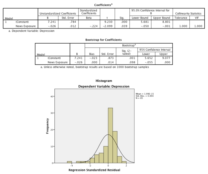 <strong>A psychologist was interested in whether the amount of news people watch predicts how depressed they are. Based on the output, is news exposure a significant predictor of depression? </strong> A)No, because the bootstrap significance value of news exposure is greater than .05. B)Yes, because the p-value for news exposure is .039, which is less than .05. C)Yes, because the bootstrapped confidence interval for news exposure contains zero. D)No, because the confidence interval for news exposure does not contain zero.