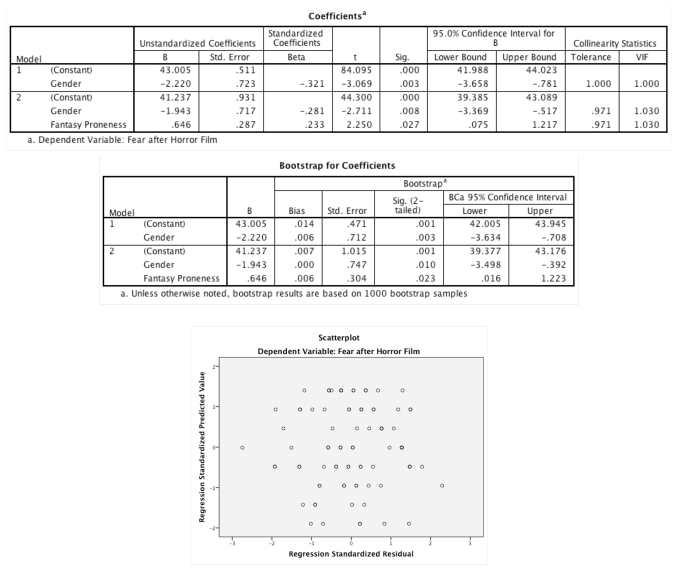 <strong>A consumer researcher was interested in what factors influence people's fear responses to horror films. She measured gender (0 = female, 1 = male) and how much a person is prone to believe in things that are not real (fantasy proneness) on a scale from 0 to 4 (0 = not at all fantasy prone, 4 = very fantasy prone). Fear responses were measured on a scale from 0 (not at all scared) to 15 (the most scared I have ever felt). What is the likely population value of the parameter describing the relationship between gender and fear? </strong> A)Somewhere between -3.498 and -0.392 B)Somewhere between -3.369 and -0.517 C)-1.943 D).008