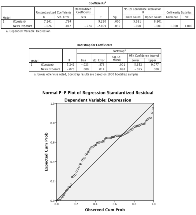 <strong>A psychologist was interested in whether the amount of news people watch predicts how depressed they are. Based on the output below, is there evidence that a meaningful relationship exists in the population? </strong> A)Yes, because the p-value for news exposure is .039, which is less than .05. B)Yes, because the confidence interval for news exposure does not contains zero. C)No, because the b-value for news exposure is close to zero D)No, because the confidence interval for news exposure does not contain zero.