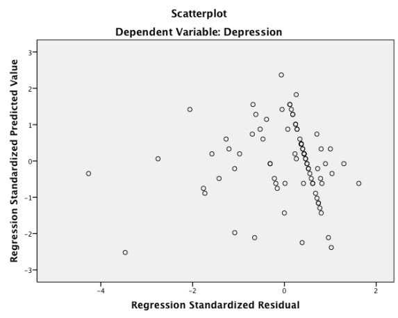 A psychologist was interested in predicting how depressed people are from the amount of news they watch. Based on the output, do you think the psychologist will end up with a model that can be generalized beyond the sample?   A) No, because the errors lack linearity. B) Yes, because errors are normally distributed C) Yes, because errors are independent. D) No, because the errors show heteroscedasticity