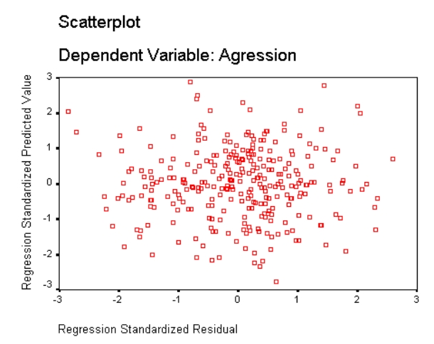 <strong>The following graph shows: </strong> A)Heteroscedasticity. B)Regression assumptions that have been met C)Non-linearity D)Heteroscedasticity and non-linearity
