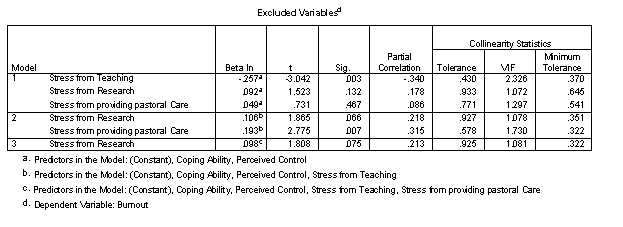 <strong>Recent research has shown that lecturers are among the most stressed workers. A researcher wanted to know exactly what it was about being a lecturer that created this stress and subsequent burnout. She recruited 75 lecturers and administered several questionnaires that measured: Burnout (high score = burnt out), Perceived Control (high score = low perceived control), Coping Ability (high score = low ability to cope with stress), Stress from Teaching (high score = teaching creates a lot of stress for the person), Stress from Research (high score = research creates a lot of stress for the person), and Stress from Providing Pastoral Care (high score = providing pastoral care creates a lot of stress for the person). The outcome of interest was burnout, and Cooper's (1988) model of stress indicates that perceived control and coping style are important predictors of this variable. The remaining predictors were measured to see the unique contribution of different aspects of a lecturer's work to their burnout. -Which of the predictor variables does not predict burnout? </strong> A)Stress from research B)Perceived control C)Stress from teaching D)Stress from providing pastoral care
