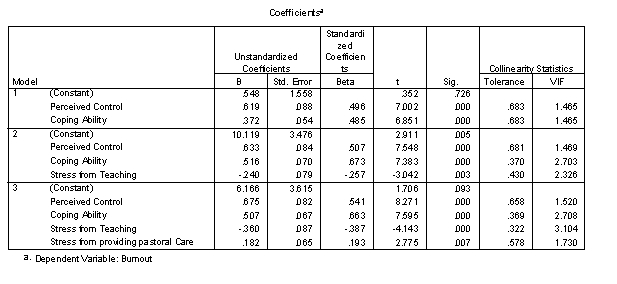 <strong>Recent research has shown that lecturers are among the most stressed workers. A researcher wanted to know exactly what it was about being a lecturer that created this stress and subsequent burnout. She recruited 75 lecturers and administered several questionnaires that measured: Burnout (high score = burnt out), Perceived Control (high score = low perceived control), Coping Ability (high score = low ability to cope with stress), Stress from Teaching (high score = teaching creates a lot of stress for the person), Stress from Research (high score = research creates a lot of stress for the person), and Stress from Providing Pastoral Care (high score = providing pastoral care creates a lot of stress for the person). The outcome of interest was burnout, and Cooper's (1988) model of stress indicates that perceived control and coping style are important predictors of this variable. The remaining predictors were measured to see the unique contribution of different aspects of a lecturer's work to their burnout. -How would you interpret the beta value for 'stress from teaching'? </strong> A)People with burnout are 36% more likely to be stressed when they teach. B)As stress from teaching increases by a unit, burnout decreases by 0.36 of a unit.Therefore, stress from teaching protects against burnout. C)As stress from teaching increases by 0.36 of a standard deviation, burnout also increases by 0.36 of a standard deviation. D)As stress from teaching increases by a unit, burnout decreases by 0.36 of a unit.Therefore, stress from teaching protects against burnout