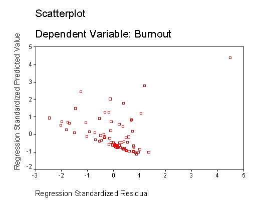<strong>Recent research has shown that lecturers are among the most stressed workers. A researcher wanted to know exactly what it was about being a lecturer that created this stress and subsequent burnout. She recruited 75 lecturers and administered several questionnaires that measured: Burnout (high score = burnt out), Perceived Control (high score = low perceived control), Coping Ability (high score = low ability to cope with stress), Stress from Teaching (high score = teaching creates a lot of stress for the person), Stress from Research (high score = research creates a lot of stress for the person), and Stress from Providing Pastoral Care (high score = providing pastoral care creates a lot of stress for the person). The outcome of interest was burnout, and Cooper's (1988) model of stress indicates that perceived control and coping style are important predictors of this variable. The remaining predictors were measured to see the unique contribution of different aspects of a lecturer's work to their burnout. -What does the scatterplot show? </strong> A)Homoscedasticity of errors B)Independence of errors and homoscedasticity C)Heteroscedasticity of errors D)Normality of errors
