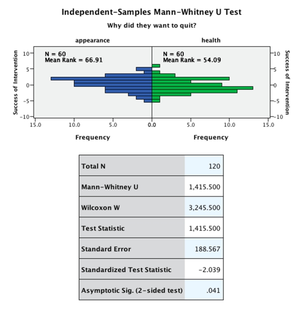 Imagine we wanted to investigate whether the reason for quitting smoking affects success rate. We recruited a sample of 120 smokers. Half wanted to quit to improve their appearance (yellow teeth and bad breath, etc.) , and half wanted to quit to improve their health (life expectancy, etc.) . After six months we measured how successful they had been at quitting smoking. The data were skewed so we ran a Wilcoxon rank-sum test on the data (output below) . Which of the following sentences correctly reports the results from the Wilcoxon rank-sum test?   A) People who wanted to quit smoking to improve their health were significantly more successful at quitting than those who wanted to quit to improve their appearance, Ws = 3245.5, z = -2.04, p = .04. B) People who wanted to quit smoking to improve their appearance were significantly more successful at quitting than those who wanted to quit to improve their health, T = -2.04, z = 188.57, p < .05. C) This output relates to the Mann-Whitney test and tells us nothing about the Wilcoxon rank-sum test. D) People who wanted to quit smoking to improve their appearance were significantly more successful at quitting than those who wanted to quit to improve their health, Ws = 3245.5, z = -2.04, p = .04.