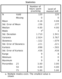 Looking at the table below, which of the following statements is the most accurate?   A) For the number of hours spent practising, the data are fairly positively skewed. B) For the number of hours spent practising, there is not an issue with kurtosis. C) For the level of musical skill, the data are heavily negatively skewed. D) For the number of hours spent practising, there is an issue with kurtosis.