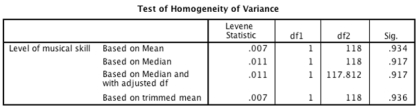 Looking at the table below, which of the following statements is correct?   A) Levene's test was non-significant, F(1, 118)  = 0.01, p = .93, indicating that the assumption of homogenity of variance had been met. B) Levene's test was significant, F(1, 118)  = 0.93, p = .007, indicating that the assumption of homogenity of variance had been met. C) Levene's test was non-significant, F(1, 118)  = 0.01, p = .93, indicating that the assumption of homogenity of variance had been violated. D) Levene's test was significant, F(1, 118)  = 0.01, p = .93, indicating that the assumption of homogenity of variance had been violated.