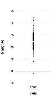 Based on the chart, what was the median mark (approximately) ?    A) 58% B) 77% C) 65% D) 72%