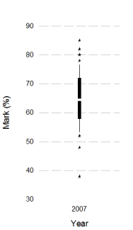 Based on the chart, what was the interquartile range of marks (approximately) .   A) 7% B) 22% C) 47% D) 14%
