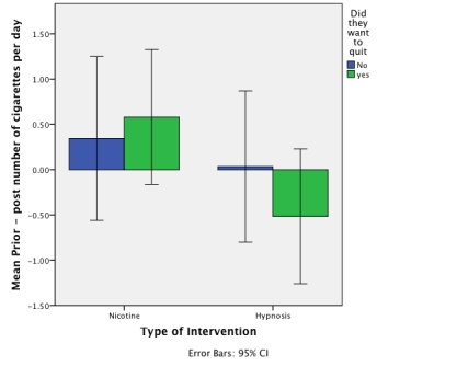 In IBM SPSS, what is this graph known as?   A) Simple bar chart B) Clustered bar chart C) Frequency polygon D) A histogram 
