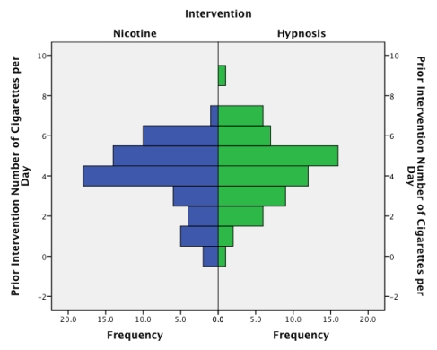 What is the graph below known as?   A) Population pyramid B) Stacked histogram C) Frequency polygon D) Stacked bar chart